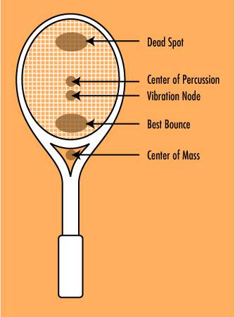 The Science Behind Tennis Racquet Performance and Choosing the Right Racquet – USC Viterbi School of Engineering