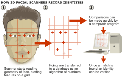 A Face Only Law Enforcement Could Love: Using Facial Recognition to Improve Security