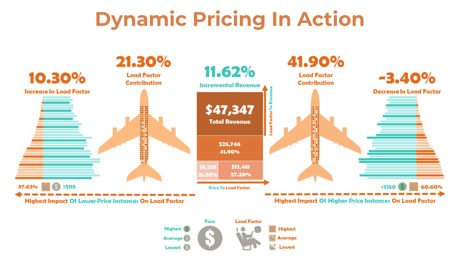 airline travel cost increase