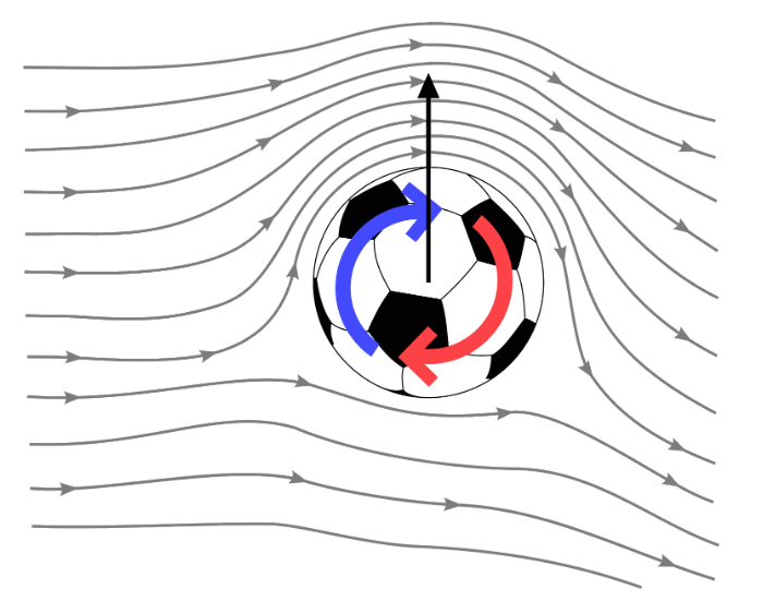 Setting the Curve: The Magnus Effect and its Applications