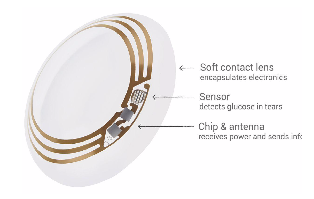 SpectOCULAR: Using Smart Contacts to Improve Disease Diagnosis and Treatment